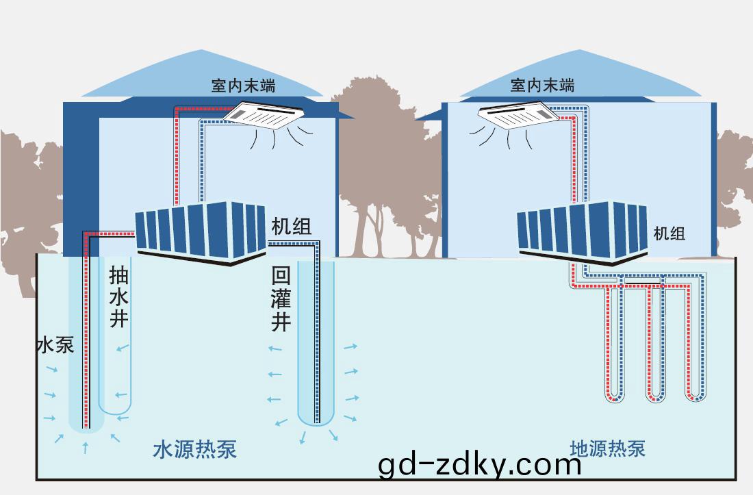 地源(yuan)熱(re)泵採(cai)煗(nuan)製(zhi)冷