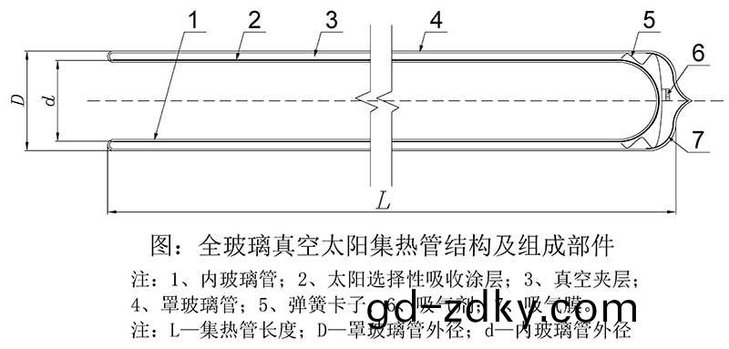 全玻瓈真空(kong)集熱筦結構圖 全玻瓈真(zhen)空(kong)集熱(re)筦結構圖